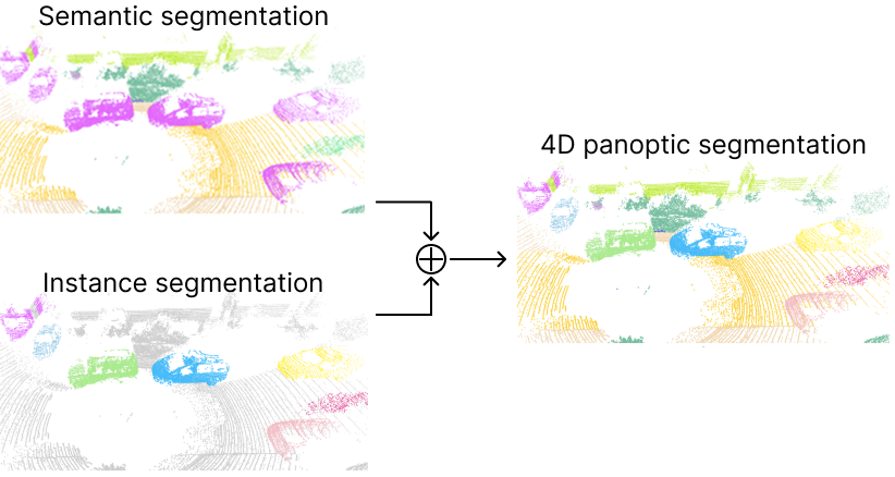 Task diagram: semantic + instance segmentation combine into 4D panoptic segmentation