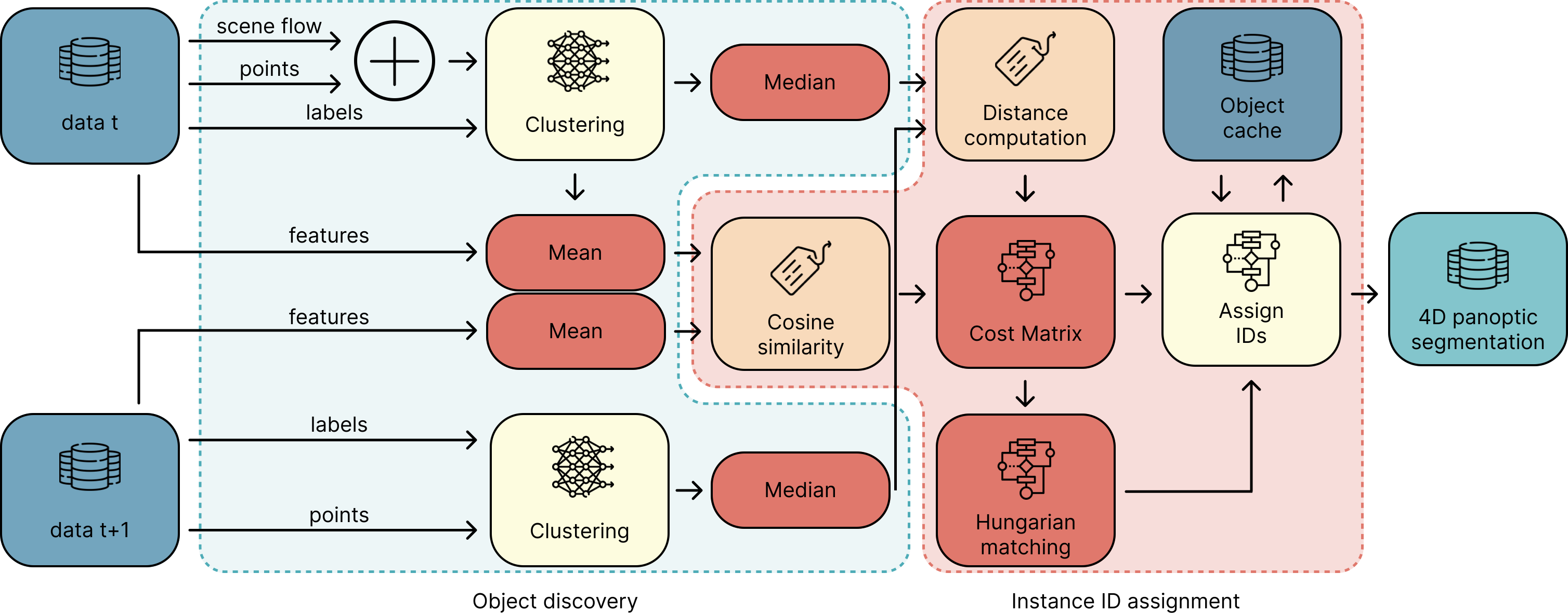 Association pipeline diagram: object discovery (clustering, median, cosine similarity) feeding into instance ID assignment (cost matrix, Hungarian matching, object cache)