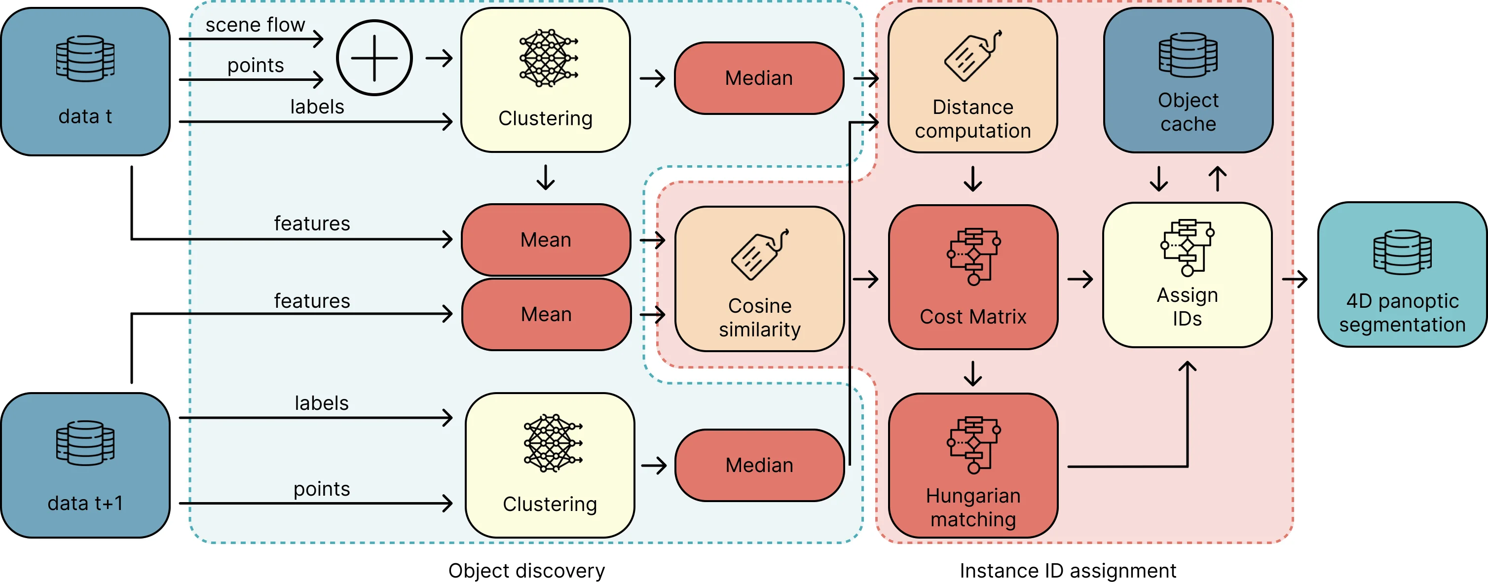 Association pipeline diagram: object discovery (clustering, median, cosine similarity) feeding into instance ID assignment (cost matrix, Hungarian matching, object cache)