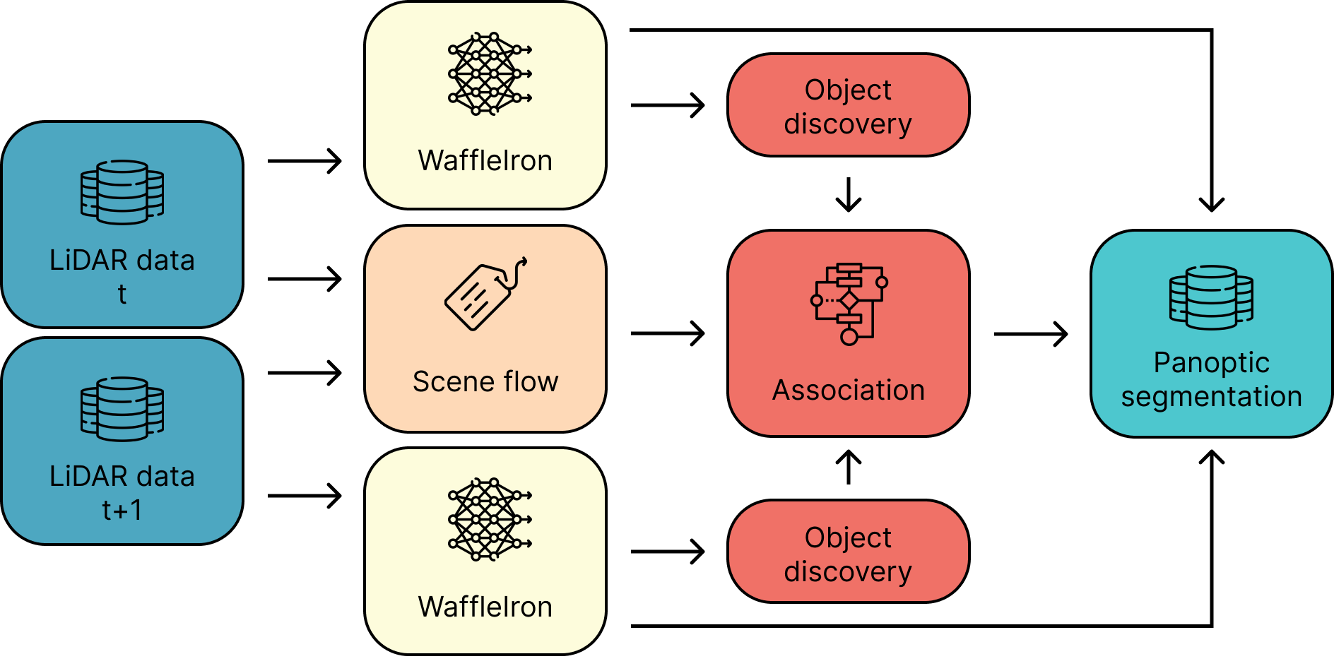 Pipeline: LiDAR frames fed through WaffleIron and scene flow into object discovery, association, and panoptic output