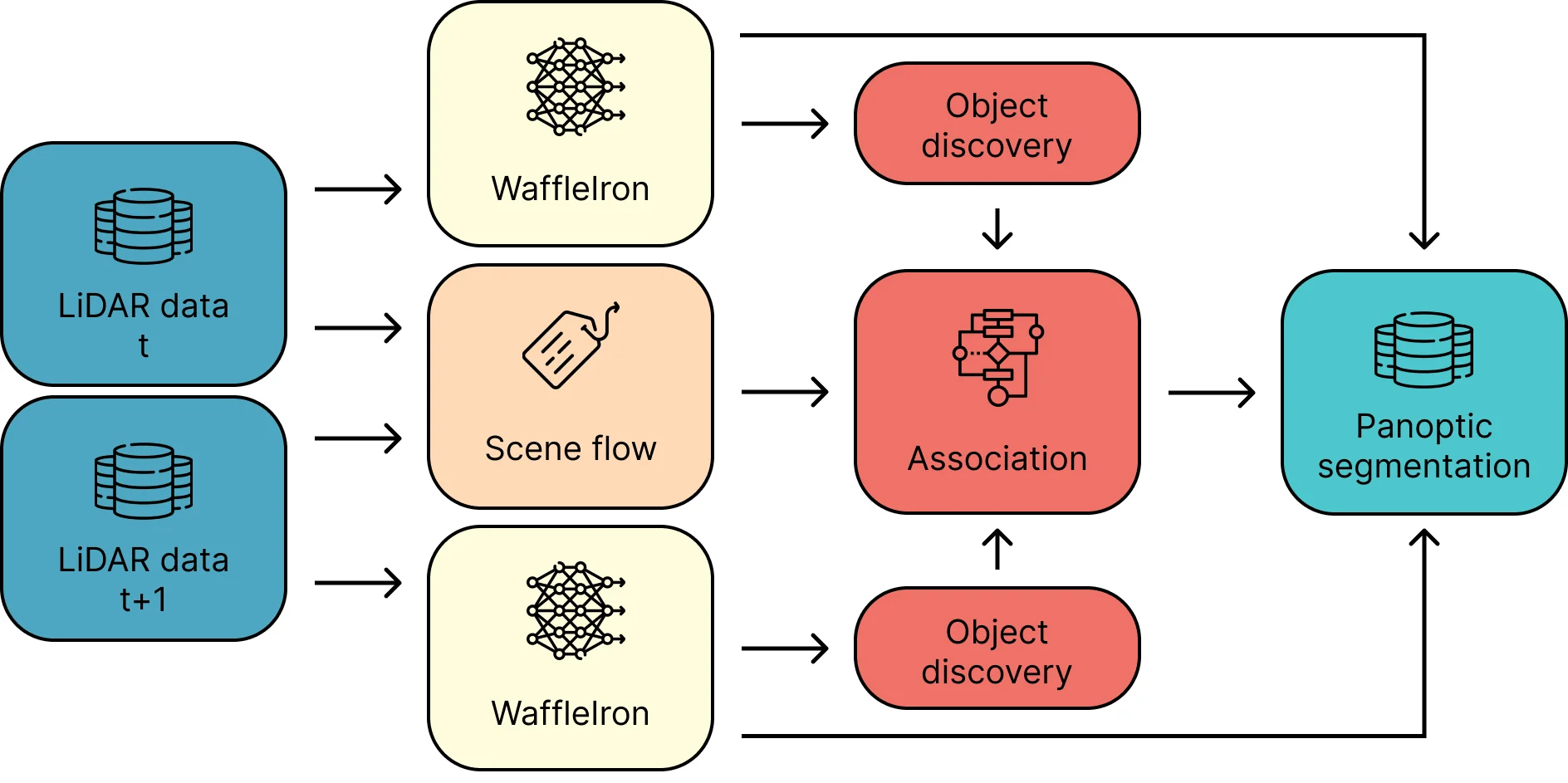 Pipeline: LiDAR frames fed through WaffleIron and scene flow into object discovery, association, and panoptic output